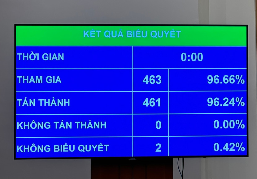 Kết quả biểu quyết Kết quả biểu quyết