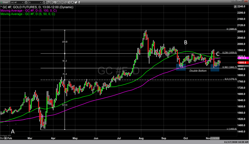 "Chữ thập tử thần" đã xuất hiện trong biểu đồ kỹ thuật ngày hôm qua (điểm C)
