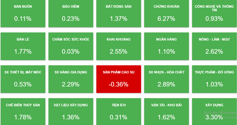Lực cầu cuối phiên đã giúp các nhóm cổ phiếu đổi màu thành công