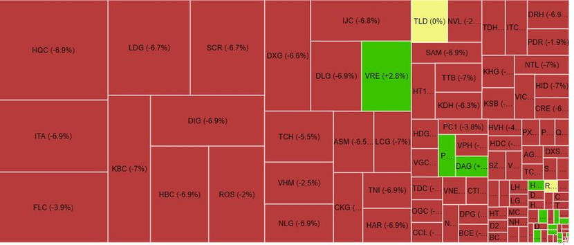Cổ phiếu bất động sản bị chốt lời, nhiều mã giảm sàn