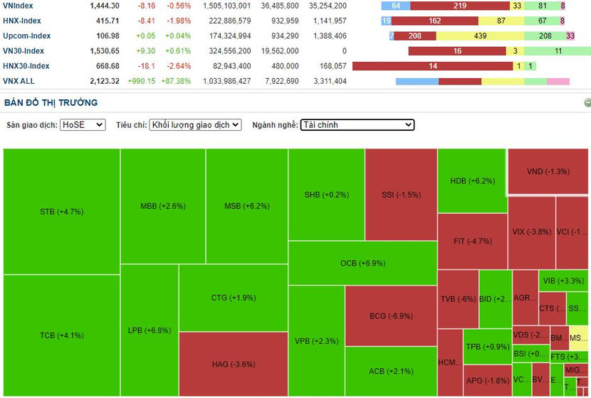 Cổ phiếu ngân hàng "xanh mướt" trong phiên hôm nay