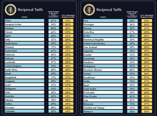 Mức thuế đối ứng mà Mỹ áp dụng cho các quốc gia Mức thuế đối ứng mà Mỹ áp dụng cho các quốc gia