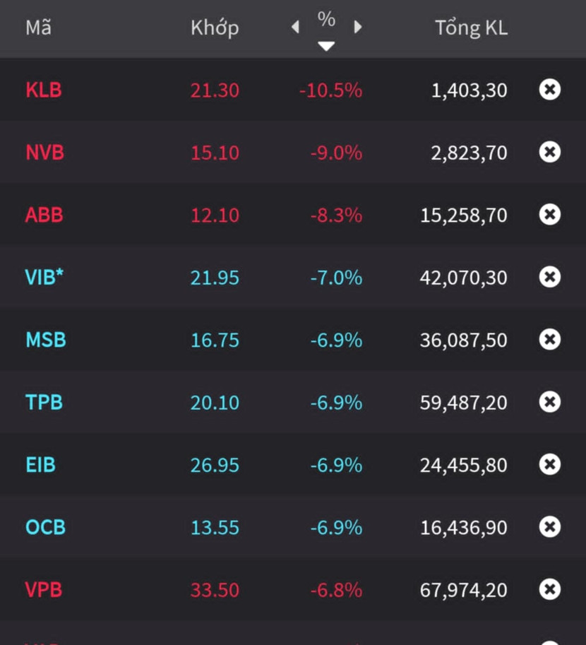 Các cổ phiếu ngân hàng giảm sâu