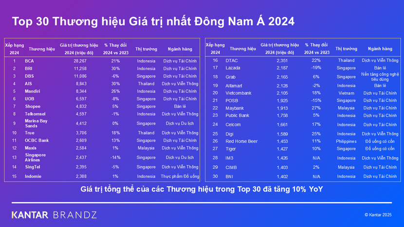 Danh sách Top 30 thương hiệu giá trị nhất Đông Nam Á năm 2024 (Nguồn: Kantar)
