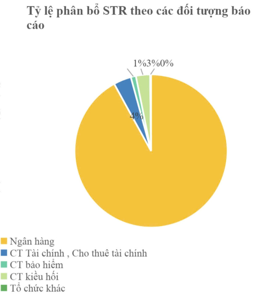 Tỷ lệ phân bổ báo cáo giao dịch đáng ngờ theo các đối tượng báo cáo Tỷ lệ phân bổ báo cáo giao dịch đáng ngờ theo các đối tượng báo cáo