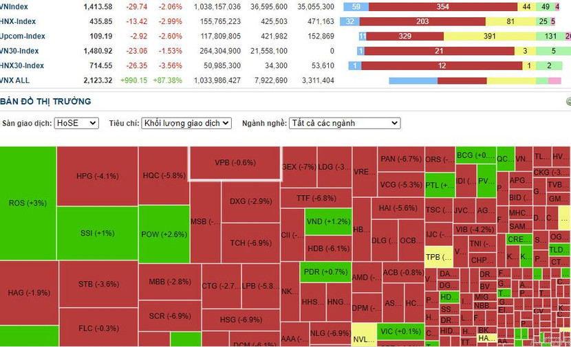 Thị trường chứng khoán thêm một phiên giao dịch đầy tiêu cực
