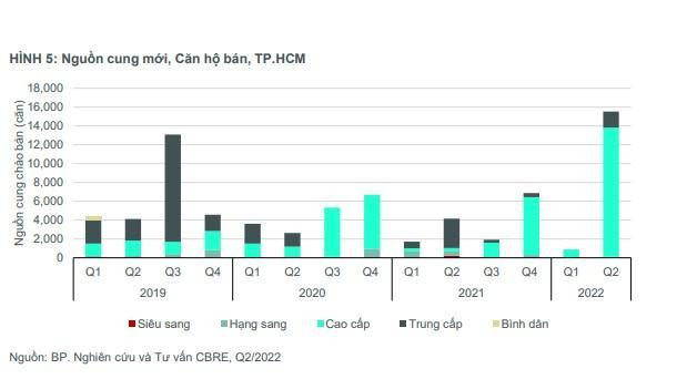Báo cáo nguồn cung căn hộ mới tại TP.HCM quý 2/2022 Báo cáo nguồn cung căn hộ mới tại TP.HCM quý 2/2022