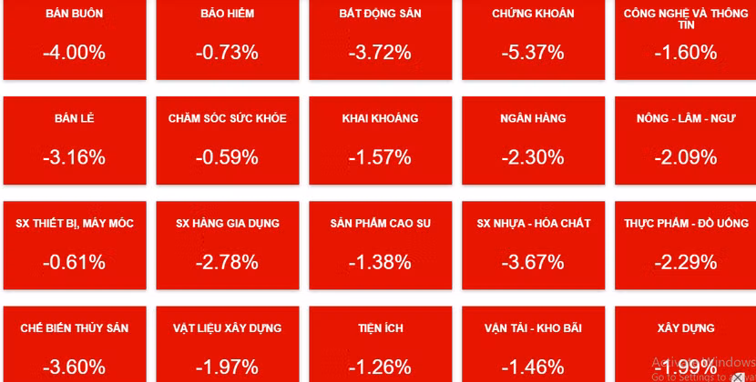 Tất cả các nhóm ngành cổ phiếu hôm nay đều giảm