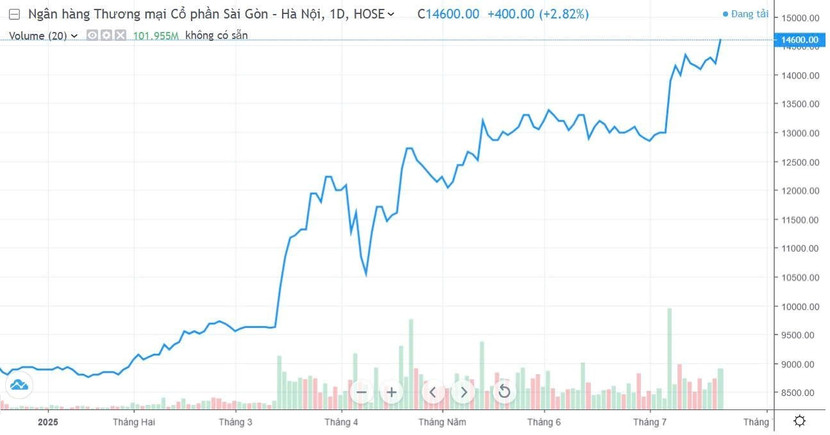 Diễn biến cổ phiếu SHB từ đầu năm