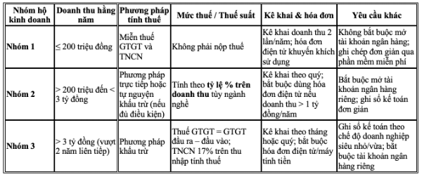 Chính sách kế toán, thuế áp dụng cho hộ kinh doanh từ 1/1/2026