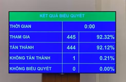 Kết quả biểu quyết Kết quả biểu quyết
