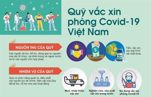 Quỹ Vaccine phòng, chống Covid-19 nhận được sự ủng hộ của nhiều người dân, doanh nghiệp, tổ chức