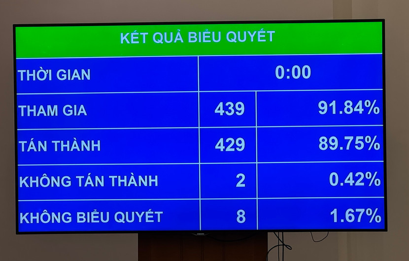 Kết quả biểu quyết