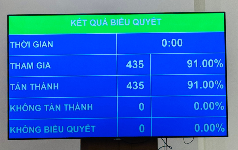 Kết quả biểu quyết