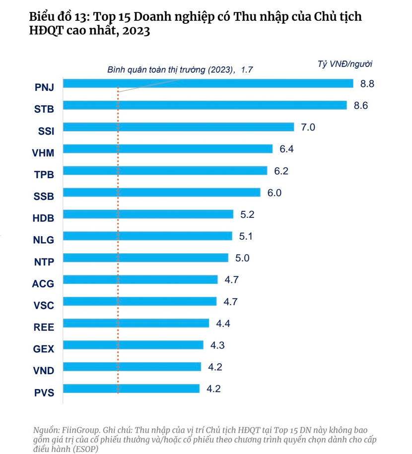 Thu nhập Chủ tịch HĐQT cao nhất năm 2023 Thu nhập Chủ tịch HĐQT cao nhất năm 2023