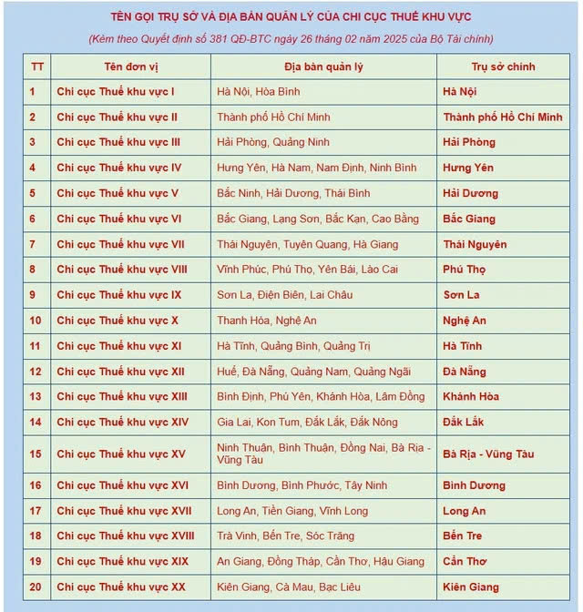 20 Chi cục Thuế khu vực hiện tại vừa được Bộ Tài chính thực hiện tổ chức, sắp xếp lại