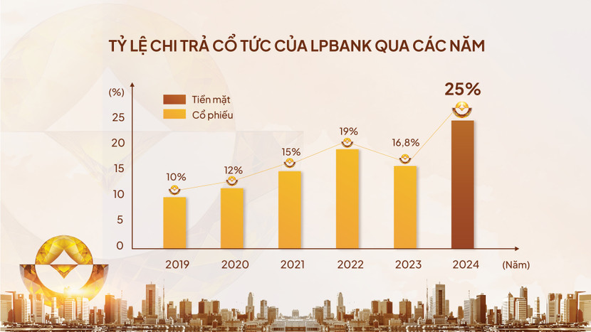 ĐHĐCĐ LPBank: Chia cổ tức 25%, Chủ tịch mong muốn cổ tức các năm “càng cao càng tốt” ảnh 2 ĐHĐCĐ LPBank: Chia cổ tức 25%, Chủ tịch mong muốn cổ tức các năm “càng cao càng tốt” ảnh 2