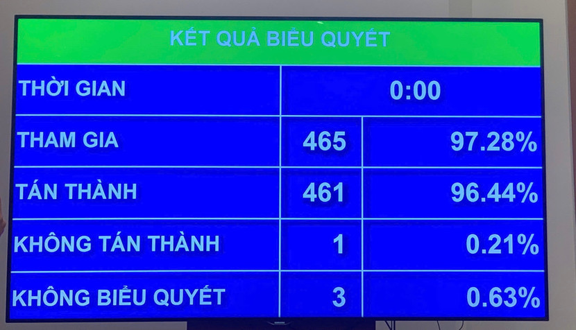 Kết quả biểu quyết Kết quả biểu quyết