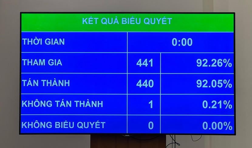 Kết quả biểu quyết