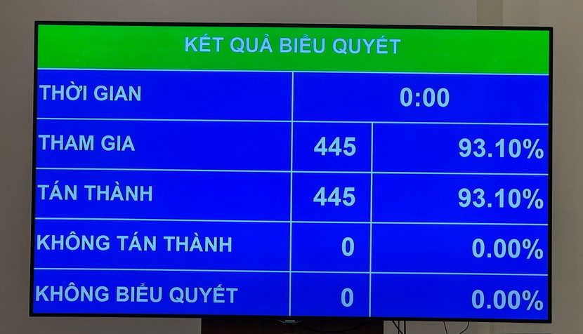 Kết quả biểu quyết