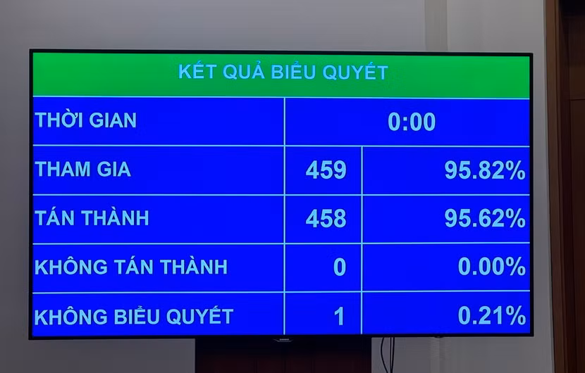 Kết quả biểu quyết Luật sửa đổi, bổ sung Luật Sĩ quan Quân đội nhân dân Việt Nam