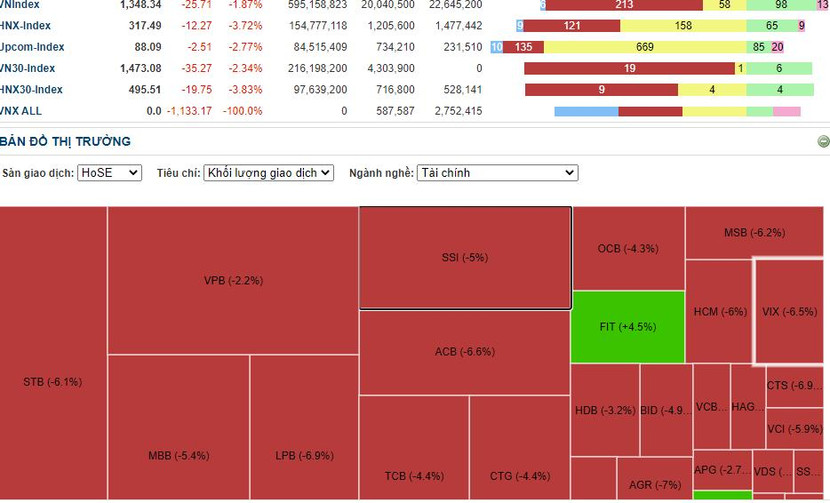 Cổ phiếu ngân hàng chìm trong sắc đỏ Cổ phiếu ngân hàng chìm trong sắc đỏ