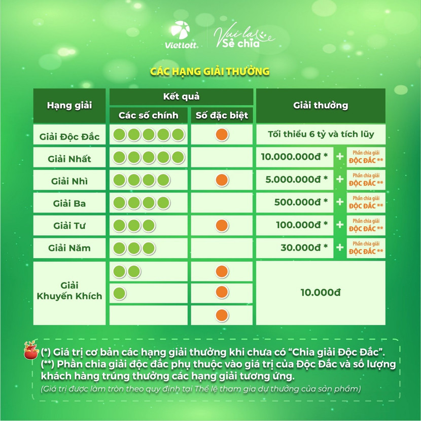 Các hạng giải thưởng của xổ số tự chọn Lotto 5/35 Các hạng giải thưởng của xổ số tự chọn Lotto 5/35