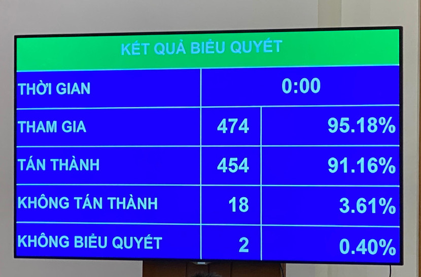 Kết quả biểu quyết thông qua Luật Cảnh sát cơ động