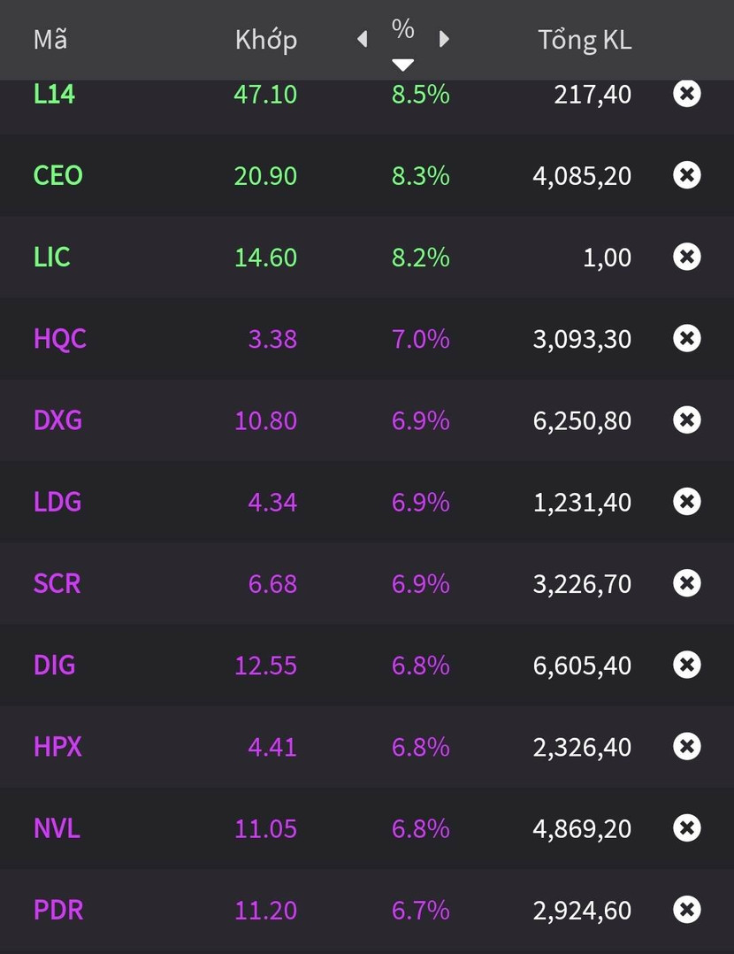 Hàng loạt cổ phiếu bất động sản được đẩy lên mức giá trần Hàng loạt cổ phiếu bất động sản được đẩy lên mức giá trần