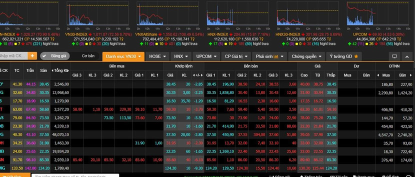 Lệnh bán sàn ồ ạt trong khi lực cầu rất yếu ớt Lệnh bán sàn ồ ạt trong khi lực cầu rất yếu ớt