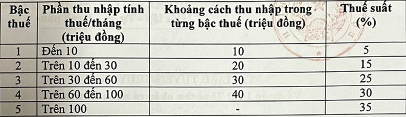 Biểu thuế lũy tiến từng phần đang được Chính phủ trình Quốc hội