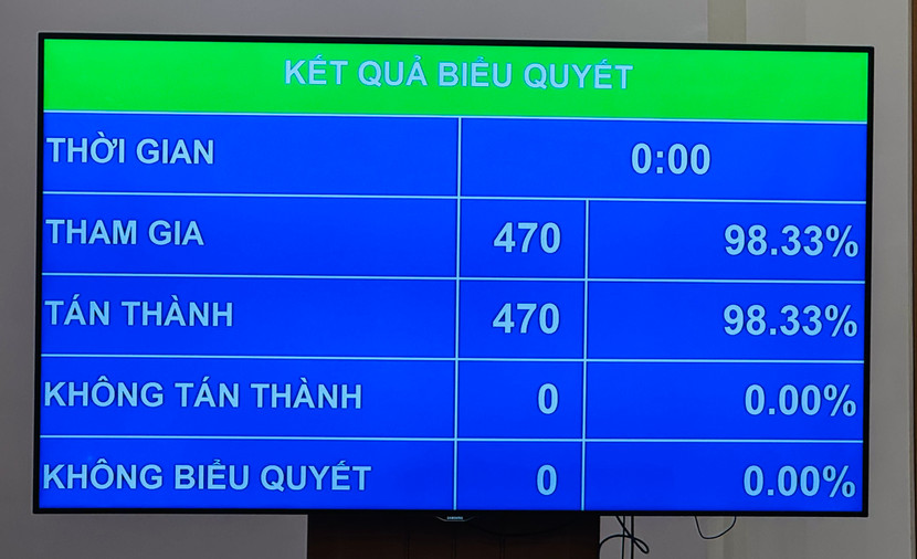 Kết quả biểu quyết