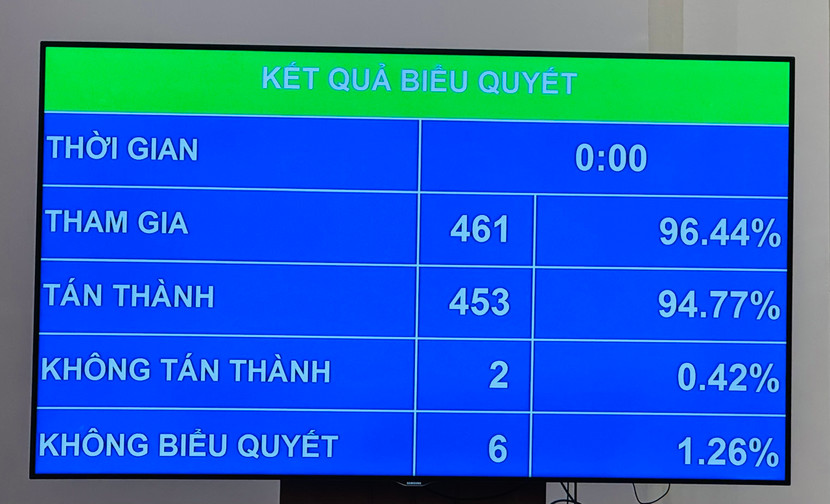 Kết quả biểu quyết Kết quả biểu quyết