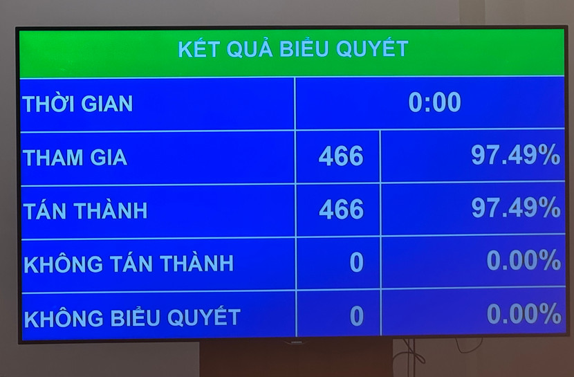 Kết quả biểu quyết