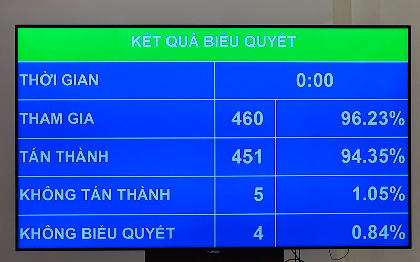 Kết quả biểu quyết