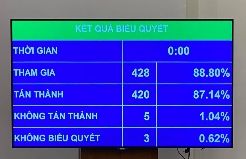 Kết quả biểu quyết