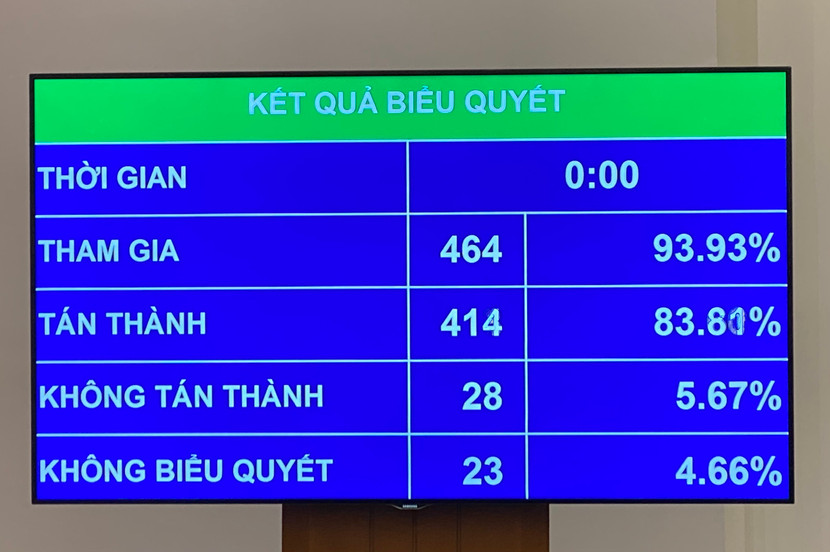 Kết quả biểu quyết