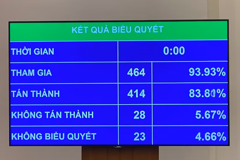 Kết quả biểu quyết Kết quả biểu quyết
