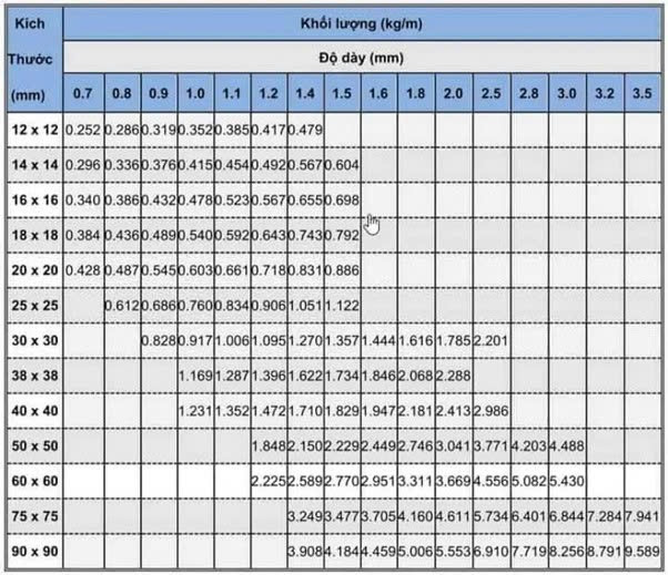 Bảng quy cách hộp thép vuông mạ kẽm chính xác Bảng quy cách hộp thép vuông mạ kẽm chính xác