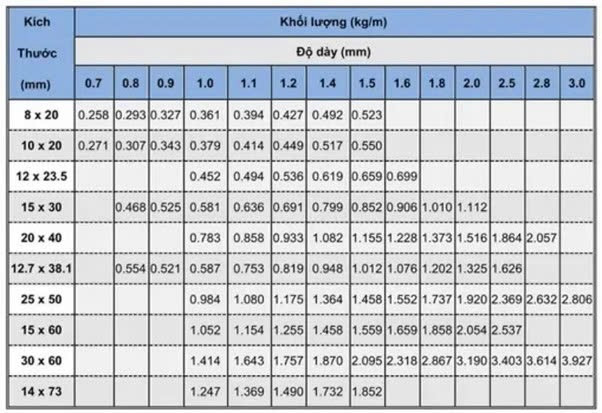 Bảng số liệu kích thước hộp thép loại oval mạ kẽm Bảng số liệu kích thước hộp thép loại oval mạ kẽm