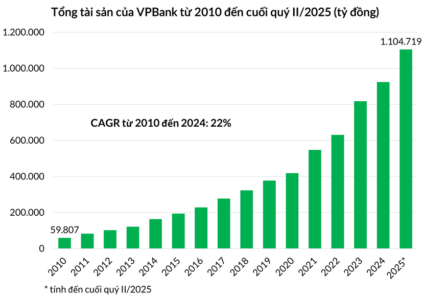 Tổng tài sản VPBank gấp khoảng 19 lần sau chưa đầy 15 năm, vươn lên vị trí dẫn đầu trong nhóm ngân hàng tư nhân