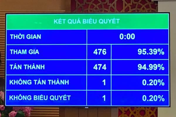 Kết quả biểu quyết