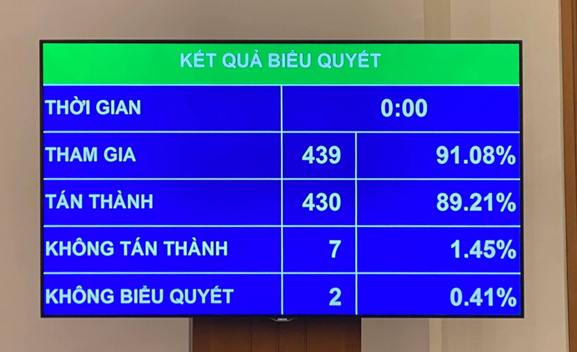Kết quả biểu quyết Kết quả biểu quyết