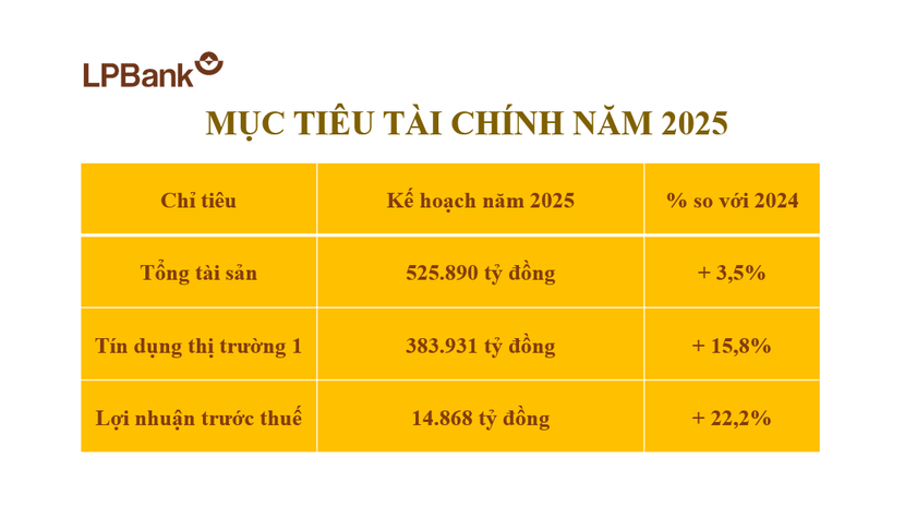 LPBank đặt mục tiêu tăng trưởng lợi nhuận ấn tượng
