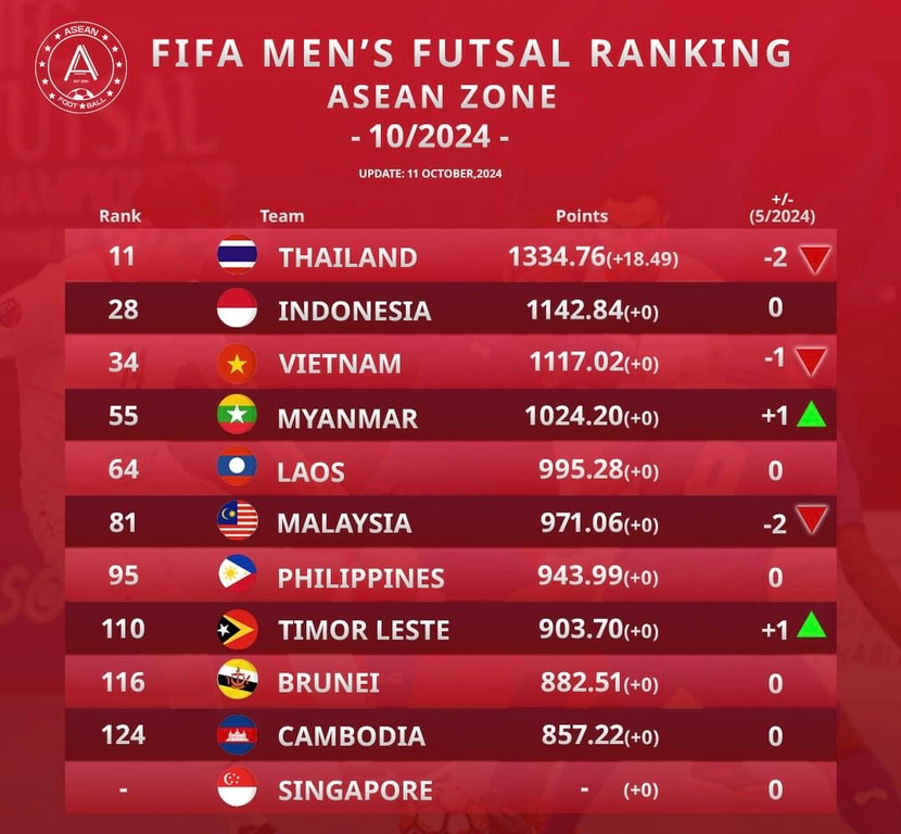 Vị trí các đội futsal Đông Nam Á trên bảng xếp hạng FIFA mới nhất