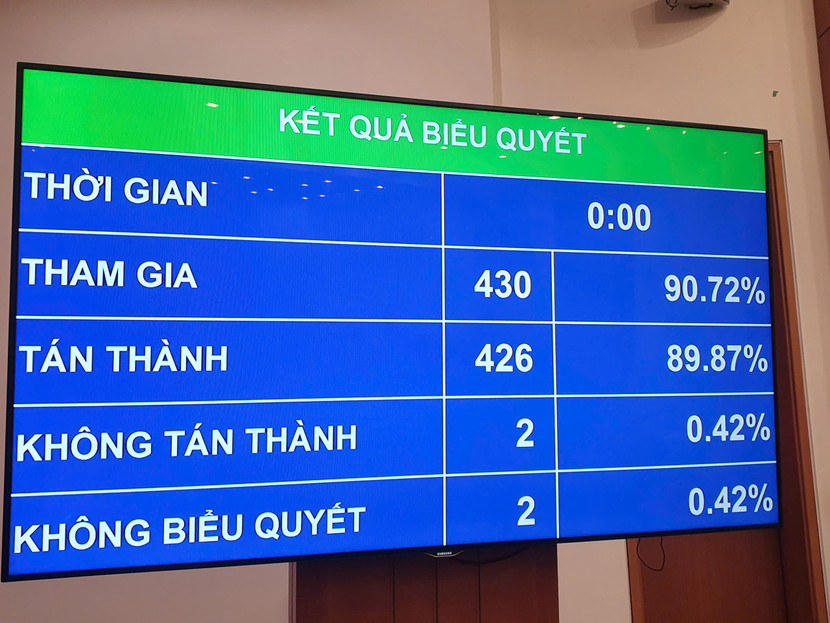 Kết quả biểu quyết