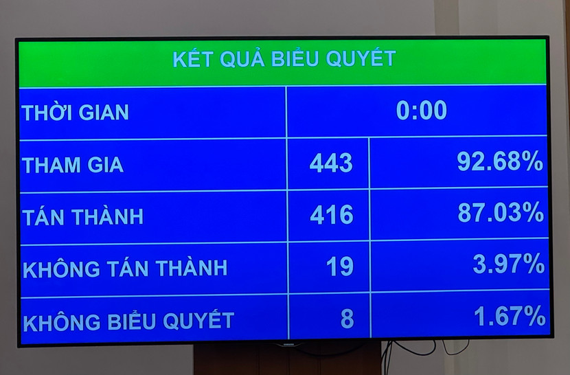 Kết quả biểu quyết