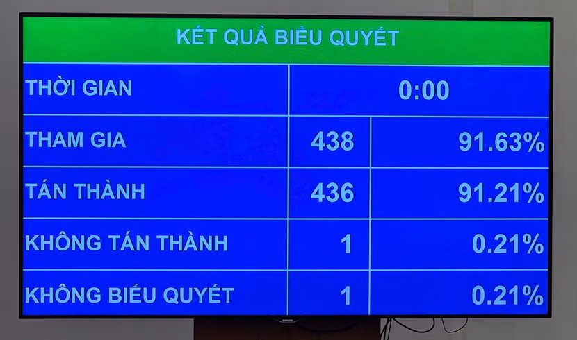Kết quả biểu quyết