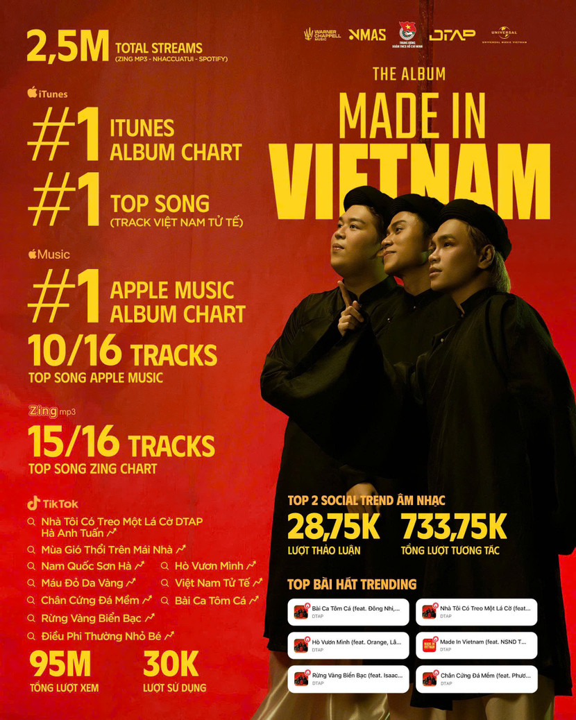 Thành tích của album MADE IN VIETNAM