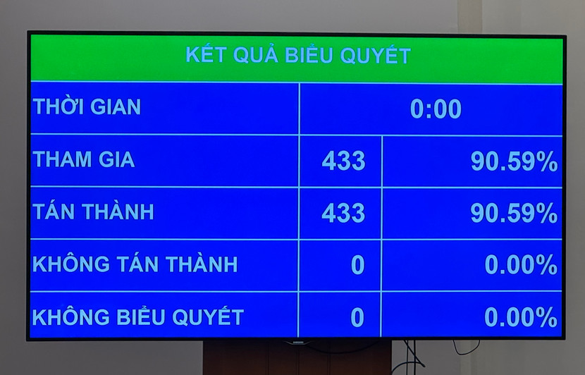 Kết quả biểu quyết